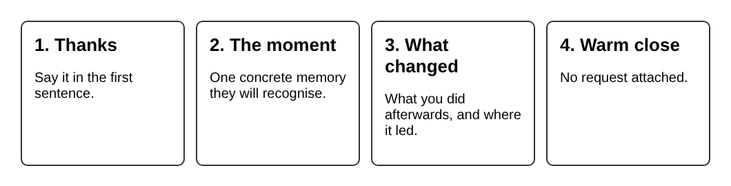 Diagram of a mentor thank you letter in four parts: thanks, the moment, what changed, warm close