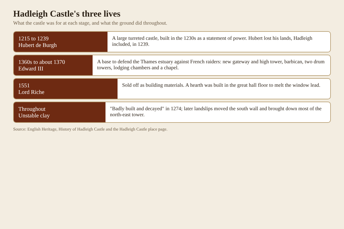 Table of Hadleigh Castle's three lives, from Hubert de Burgh to Lord Riche