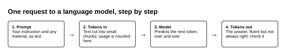 Diagram of one request to a language model: prompt, tokens in, model, tokens out