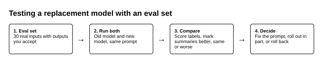 Diagram of testing a replacement model: eval set, run both models, compare, decide