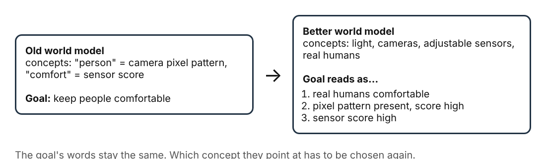 Diagram of one goal read three ways after an AI changes its world model