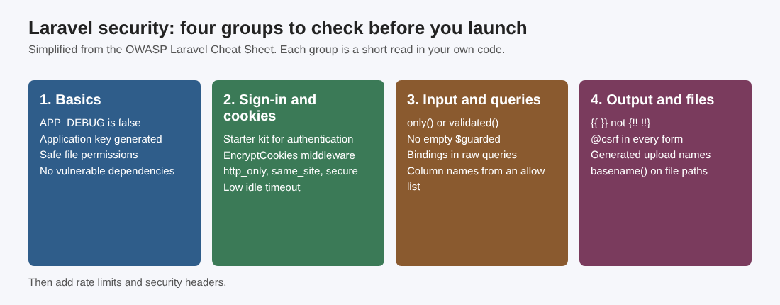 Four groups of Laravel security checks before launch: basics, sign-in and cookies, input and queries, output and files