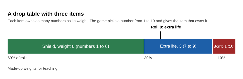 A drop table split into shield, extra life and bomb by weight, with a roll of 8 landing on extra life