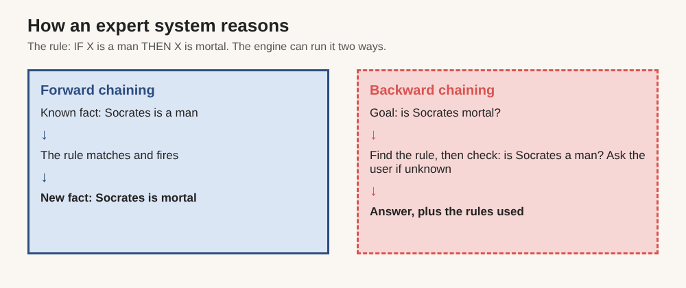 Diagram of forward chaining from a known fact to a new fact, and backward chaining from a goal back to the facts it needs