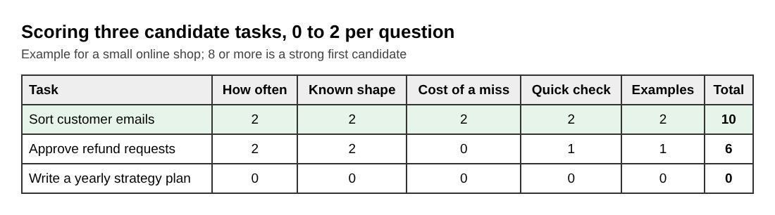 Table scoring three example tasks on five questions, with the email sorter at 10, refunds at 6 and a strategy plan at 0