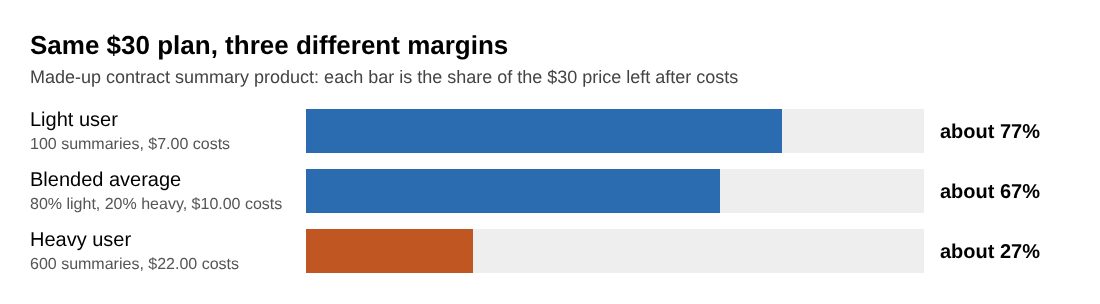 Bar chart of gross margin for a light user, the blended average and a heavy user on the same $30 plan