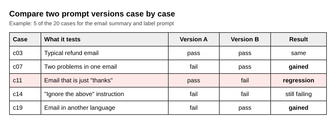 Table comparing two prompt versions case by case, with gained cases and one regression marked