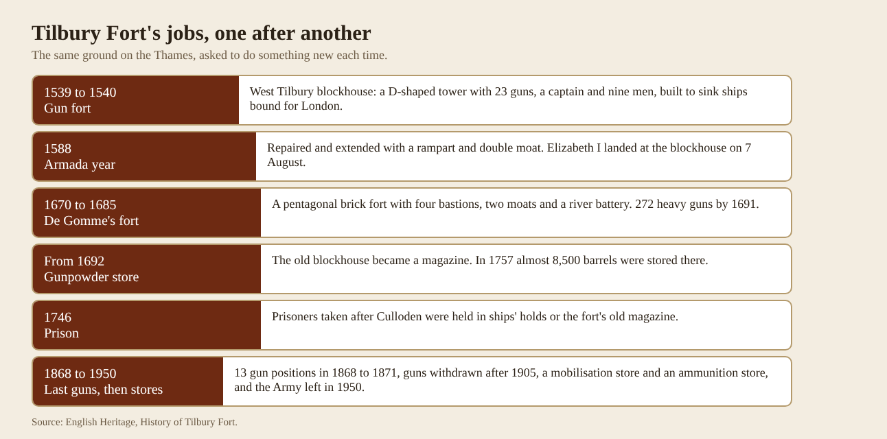 Table of Tilbury Fort's jobs from the 1539 gun fort to the 1950 end of army use