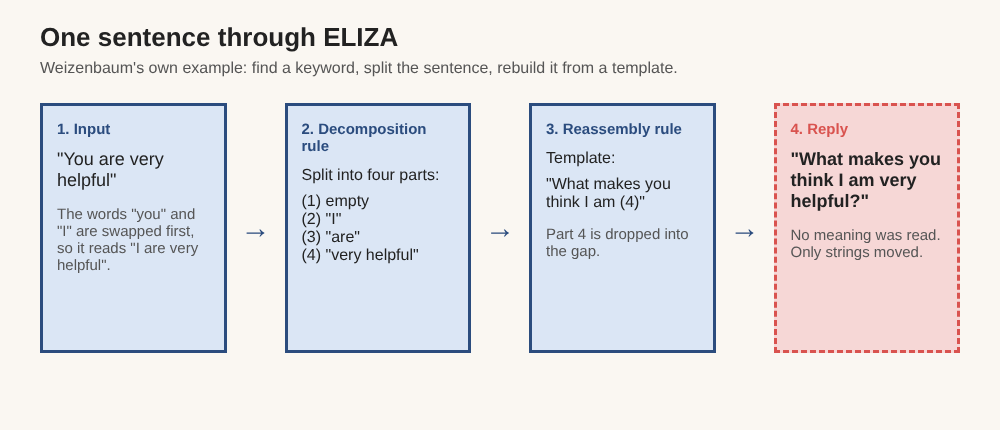 Diagram of one sentence passing through ELIZA's four steps: input, decomposition, reassembly and reply