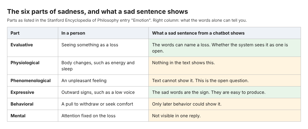 Table of the six parts of sadness and what a sad sentence from a chatbot shows about each