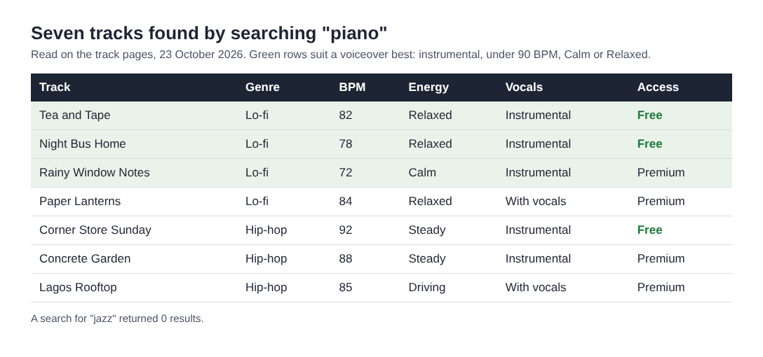Table of the seven piano tracks with genre, tempo, energy, vocals and Free or Premium access