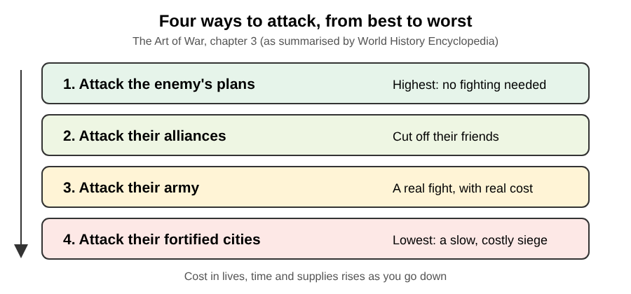 Ladder diagram of the four ways to attack in chapter 3 of The Art of War, from attacking plans at the top to attacking fortified cities at the bottom