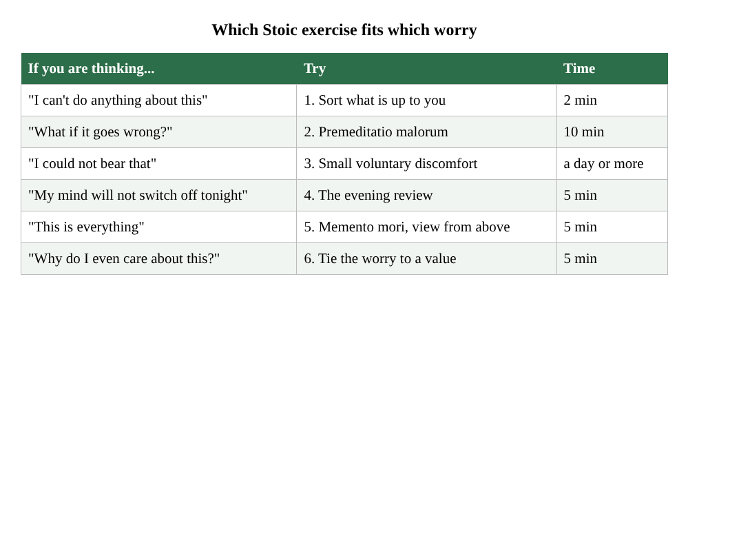 Table matching six worries to six Stoic exercises and how long each takes