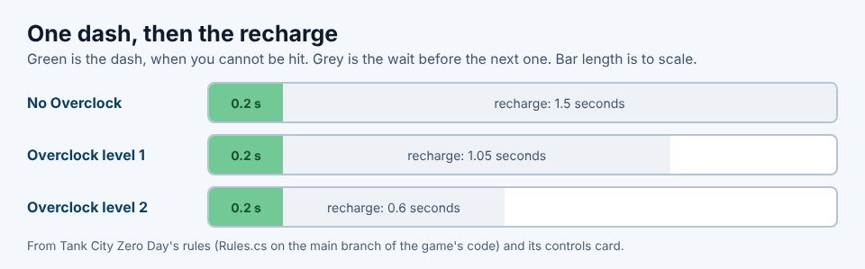 Bar chart of the dash length and recharge time at each Overclock level in Tank City Zero Day