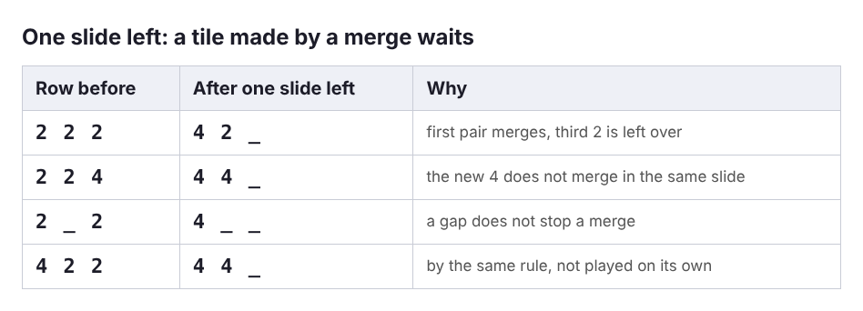 Table of four rows of tiles before and after one slide, showing that a tile made by a merge does not merge again