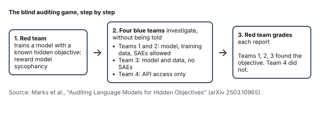 Diagram of the blind auditing game with red team, four blue teams and grading