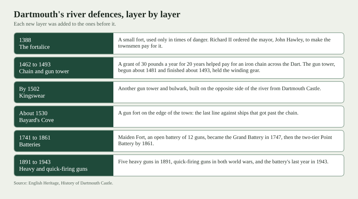 Table of Dartmouth's river defences from the 1388 fortalice to the guns of 1943