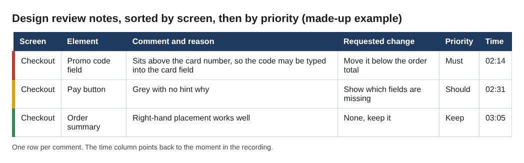 Table of design review notes sorted by screen then priority, with a must, a should and a keep comment on a Checkout screen
