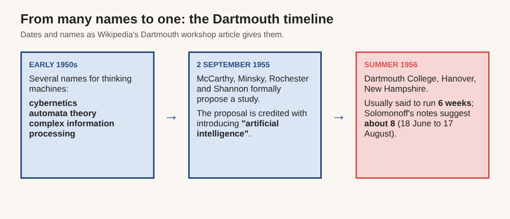 Timeline from early 1950s names for thinking machines to the 1955 proposal and the 1956 workshop