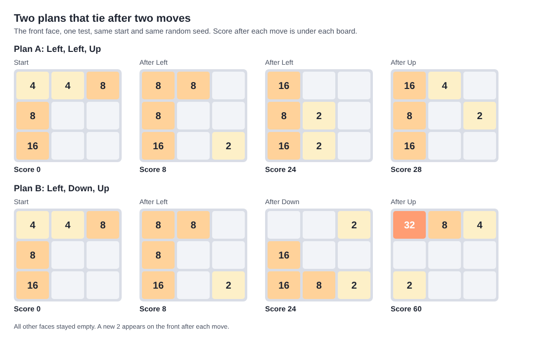 Two plans on the same 3 by 3 front face, Left Left Up scoring 28 and Left Down Up scoring 60