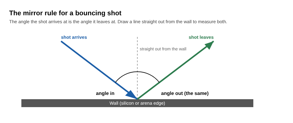 A diagram of a shot hitting a wall and leaving at the same angle, like a mirror