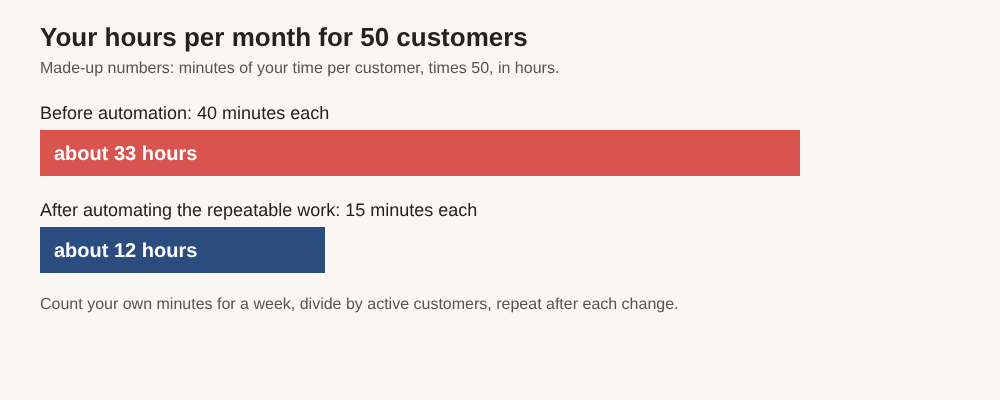 Bar chart of a founder's monthly hours for 50 customers, about 33 before automation and 12 after