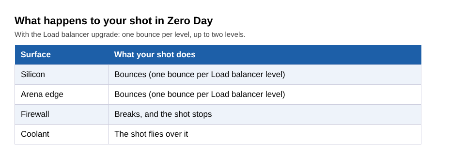 A table of what a shot does at silicon, the arena edge, firewall and coolant in Zero Day