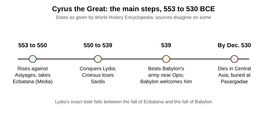 Timeline of Cyrus the Great from the fall of Media to Babylon and his death in 530 BCE
