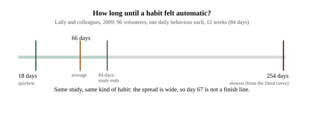 A line from 18 days to 254 days with the 66 day average marked and the 84 day study length shown