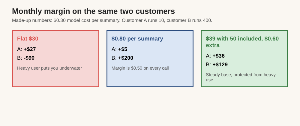 Chart comparing monthly margin on two customers under flat, per-use and hybrid pricing