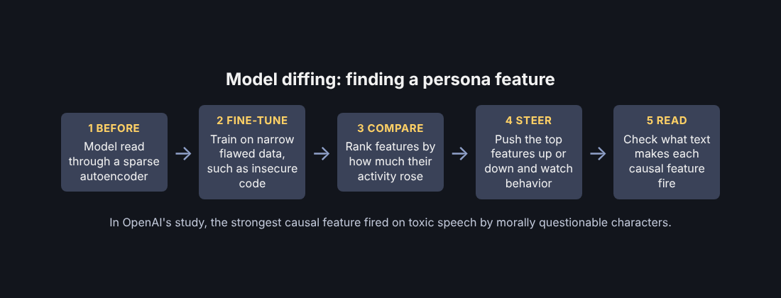 Five-step diagram of model diffing from before fine-tuning to reading what each causal feature responds to