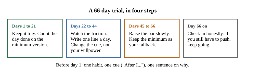Four boxes showing a 66 day habit trial from days 1 to 21, 22 to 44, 45 to 66 and day 66 on