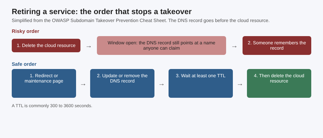 Two orders for retiring a service: deleting the resource first leaves a window open, while removing the DNS record first closes it