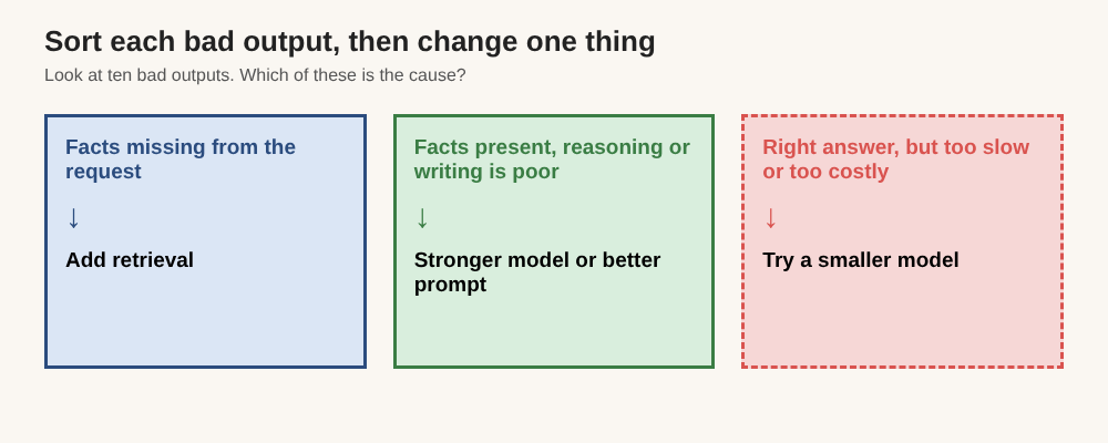 Diagram sorting bad AI outputs into missing facts, weak reasoning or too slow, with a fix for each