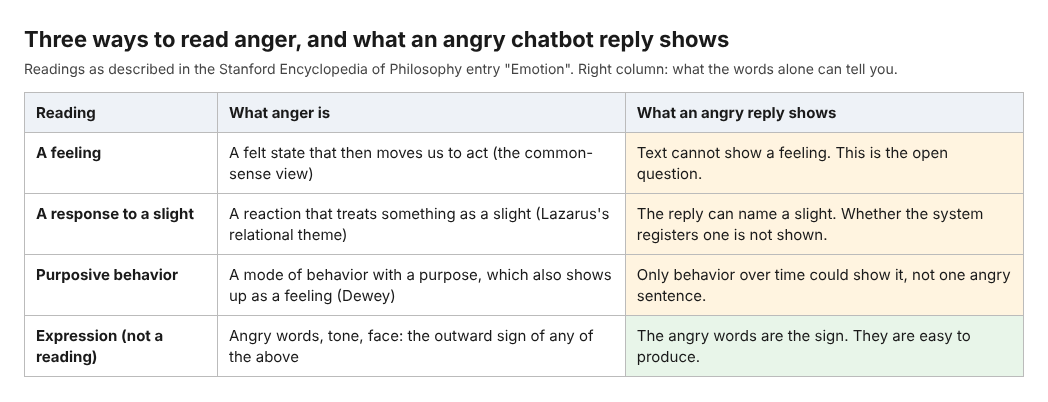 Table of three readings of anger and what an angry chatbot reply shows for each