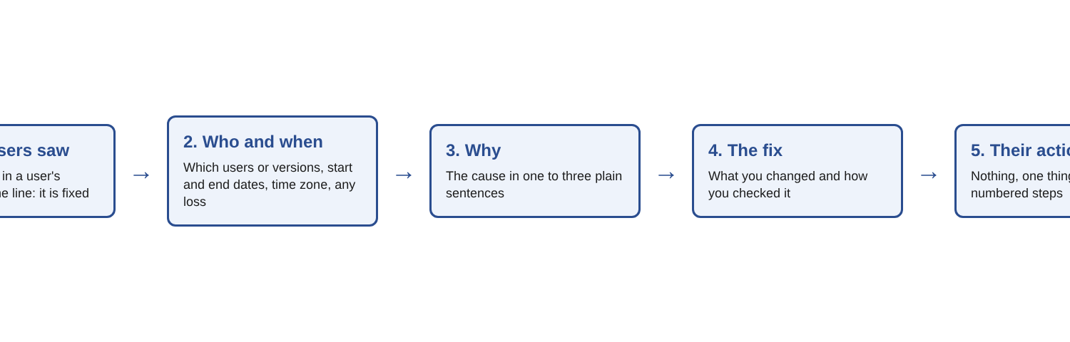 Five parts of a bug fix write-up, from what users saw to what users should do