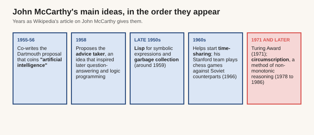 Timeline of John McCarthy's main contributions from the 1955 Dartmouth proposal to circumscription