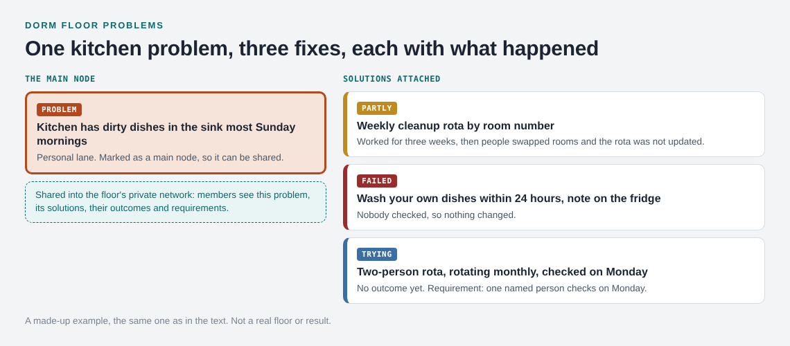 Diagram of one shared kitchen problem with three solutions: a rota that partly worked, a fridge note that failed and a Monday check being tried