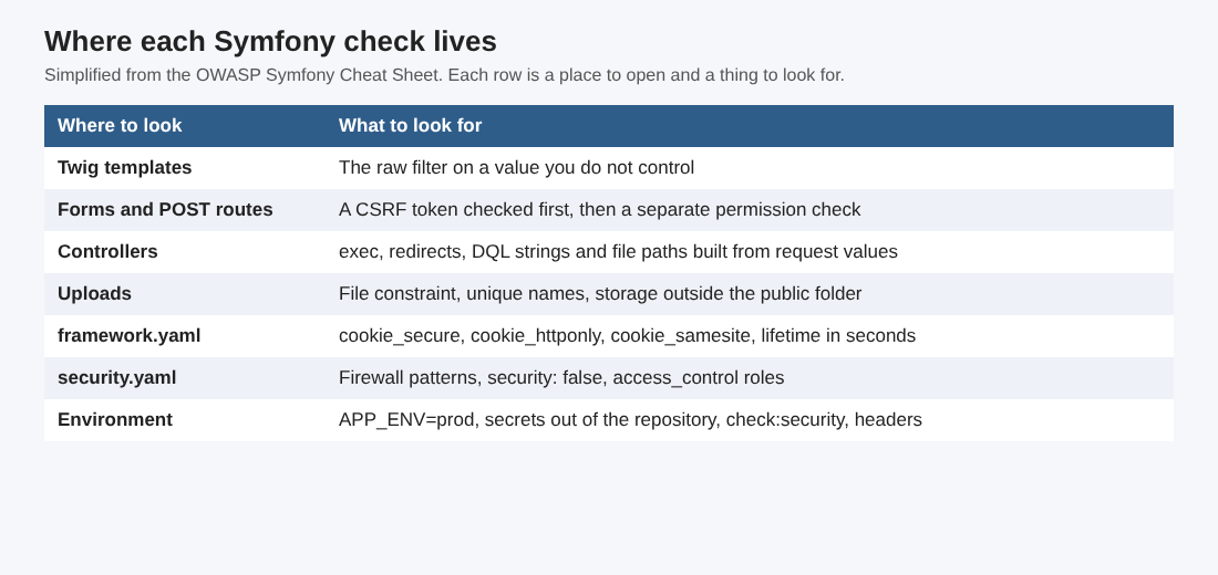 Table of Symfony security checks: where each one lives, such as templates, forms, controllers, framework.yaml and security.yaml, and what to look for