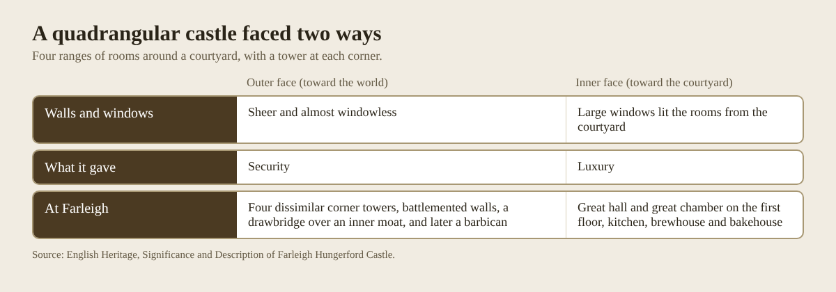 Table comparing the outer faces and inner faces of a quadrangular castle like Farleigh Hungerford
