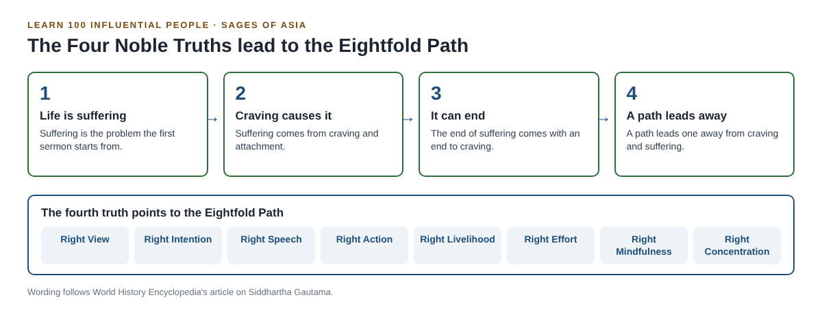 Diagram of the Four Noble Truths leading to the Eightfold Path and its eight steps