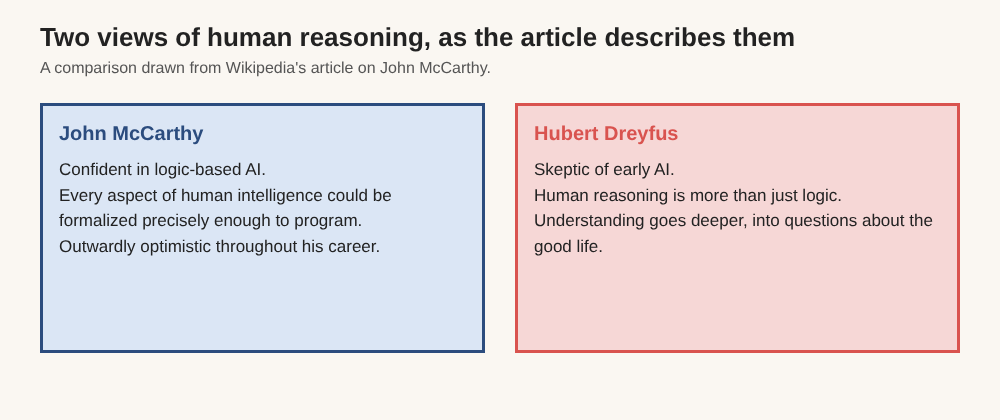 Side by side comparison of John McCarthy's logic-based view and Hubert Dreyfus's skeptical view of AI