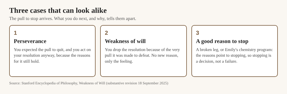 Three cards: acting on a resolution, dropping it because of the pull you expected, and stopping for a good reason