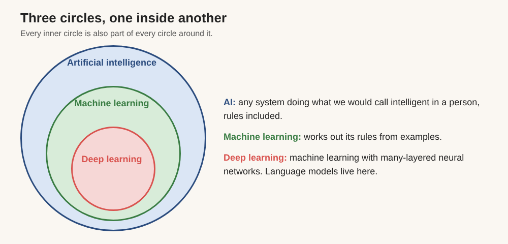 Three nested circles showing deep learning inside machine learning inside artificial intelligence