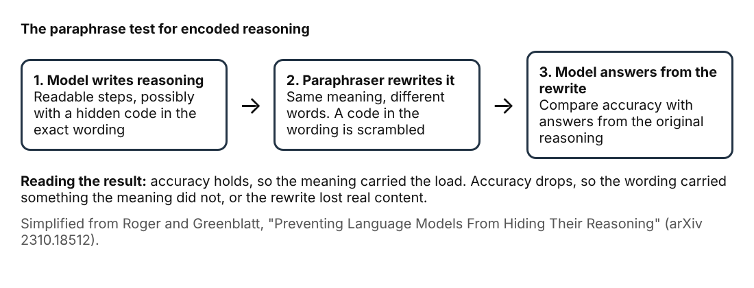 Diagram of the paraphrase test: reasoning, paraphrase, answer, then compare accuracy