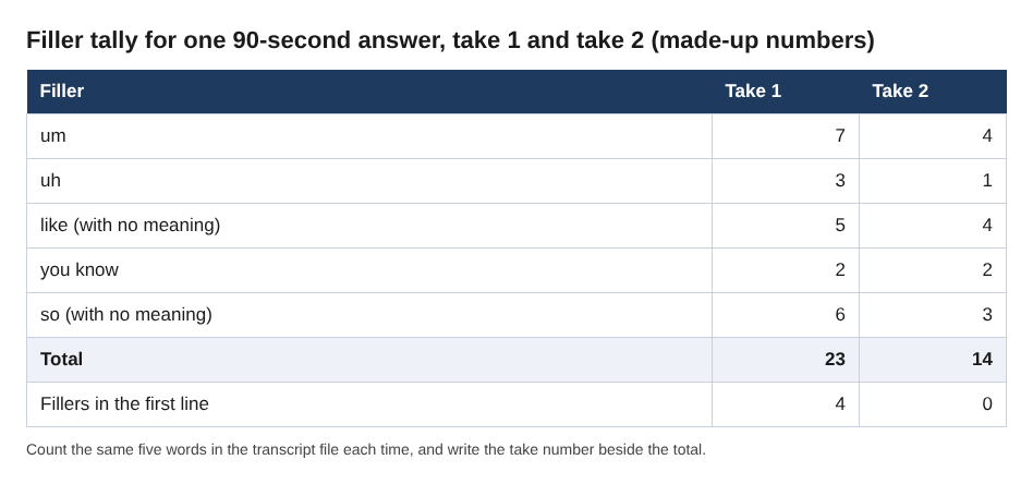 Table counting um, uh, like, you know and so for two takes of one answer, 23 fillers in take 1 and 14 in take 2