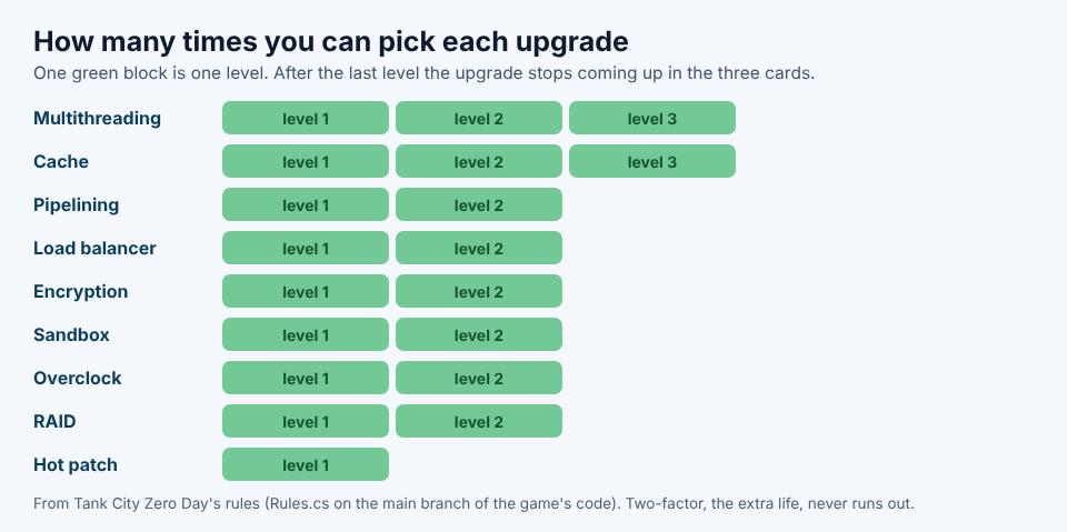 Chart of how many levels each Tank City Zero Day upgrade has, from three for Multithreading and Cache to one for Hot patch