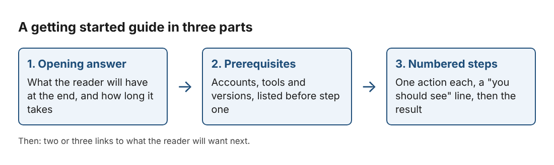Diagram of the three parts of a getting started guide: opening answer, prerequisites, numbered steps with a result