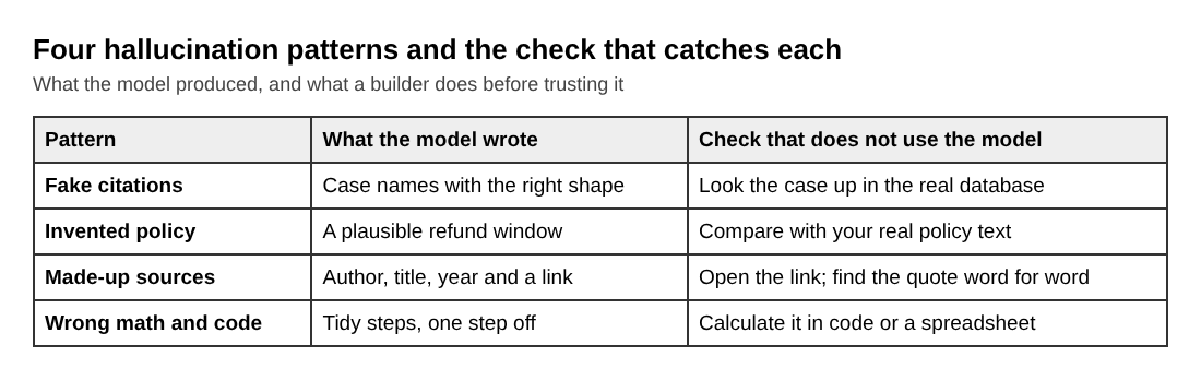 Table of four AI hallucination patterns and the check that catches each one
