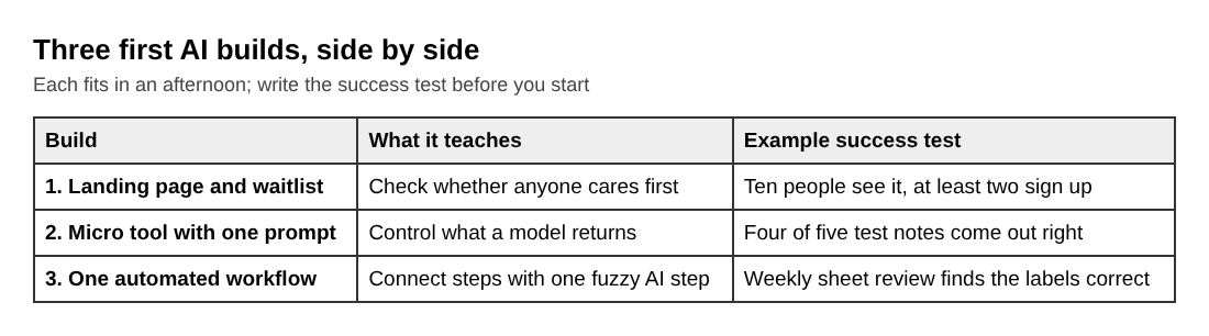 Table of three first AI builds: what each one is, what it teaches and an example success test